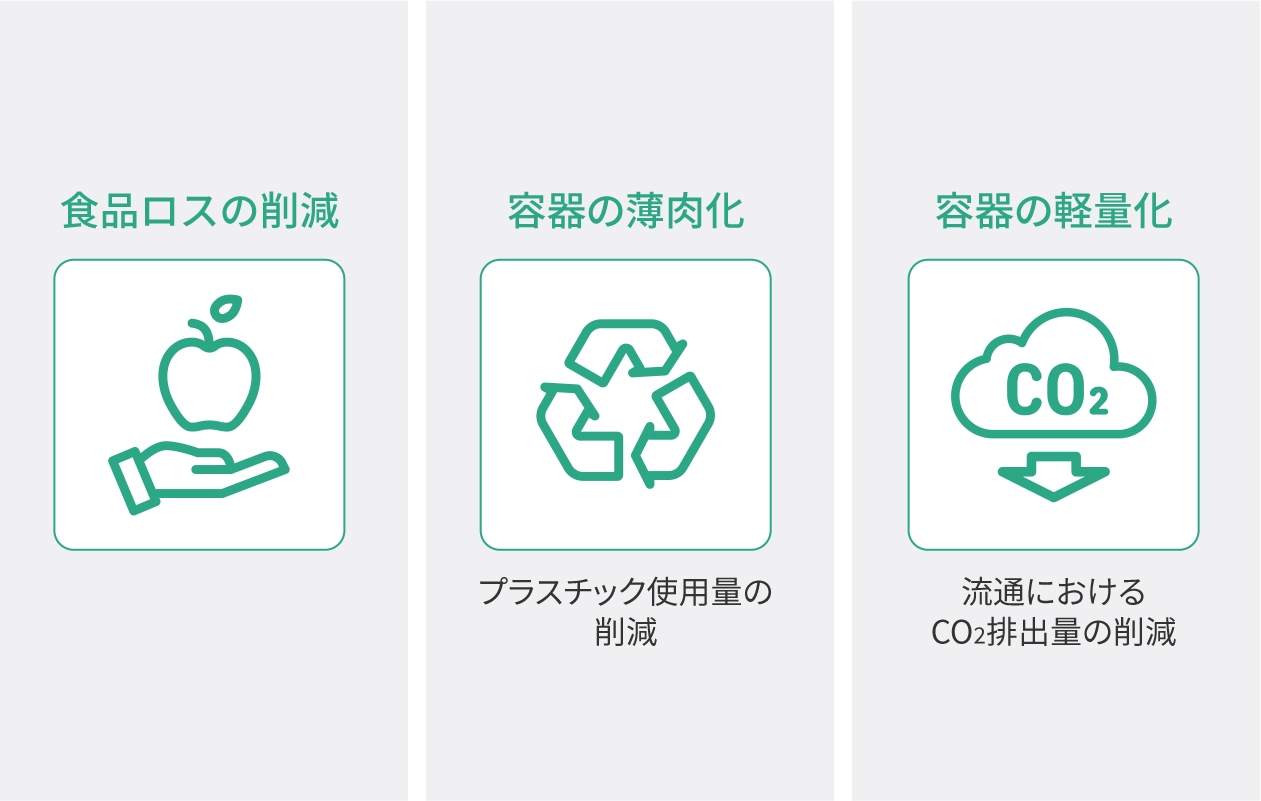 図:3つの環境メリット:食品ロスの削減、容器の薄肉化、容器の軽量化を示す。